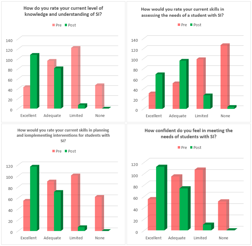 Training evaluation data